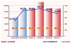 首四月迎客1,100萬按升59%